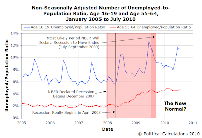 Non-Seasonally Adjusted Number of Unemployed-to-Population Ratio, Age 16-19 and Age 55-64, January 2005 to July 2010