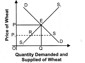 Solutions Class 12 Economics Chapter-12 (Market Equilibrium with Simple Applications)