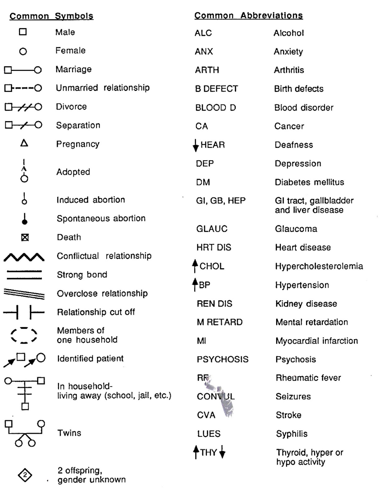 Simbol-simbol yang digunakan dalam GENOGRAM Images - Frompo