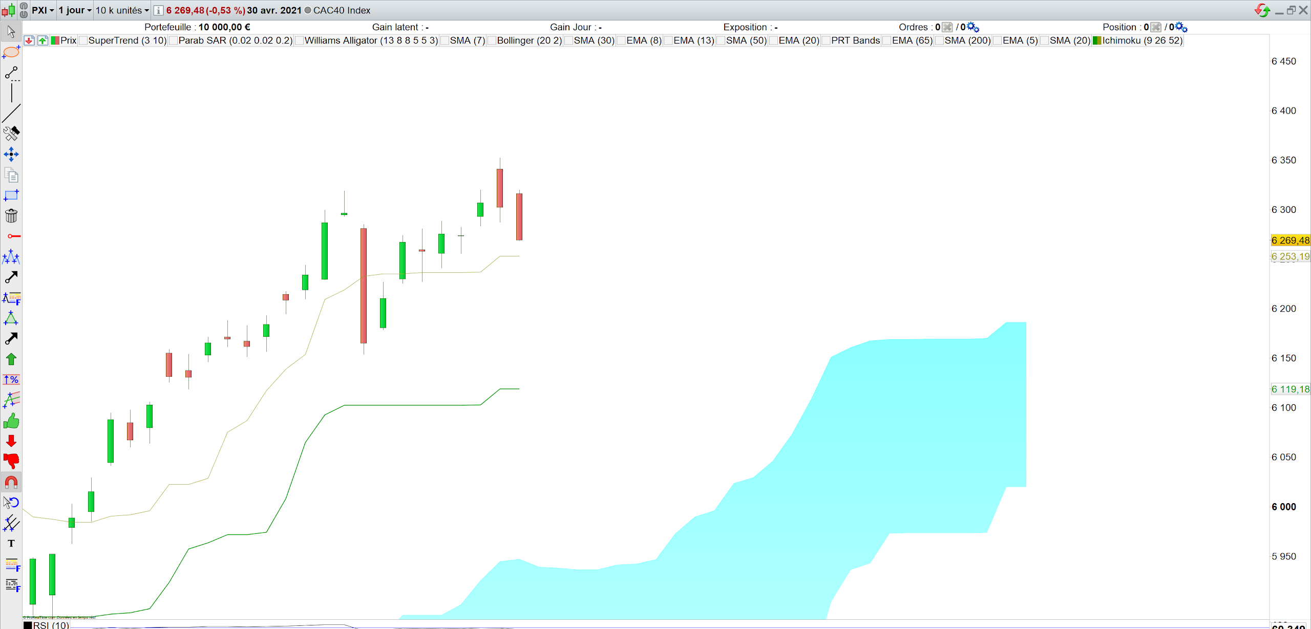 Ichimoku reste en tendance haussière 1 mai 21