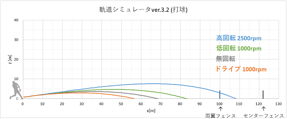 バレルゾーン最低角度打球軌道計算