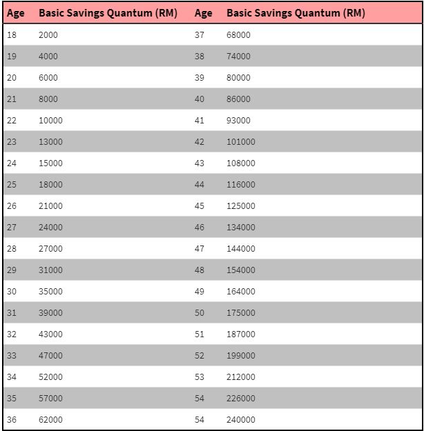 epf basic saving 2019