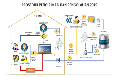 Panduan Pengisian PMP Dikdasmen Kemdikbud 2019 Online dan Offline