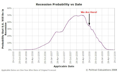 Forecast Recession Probability vs Applicable Date, 29 July 2005 through 29 July 2009