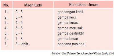 Kekuatan Gempa Menurut Skala Richter