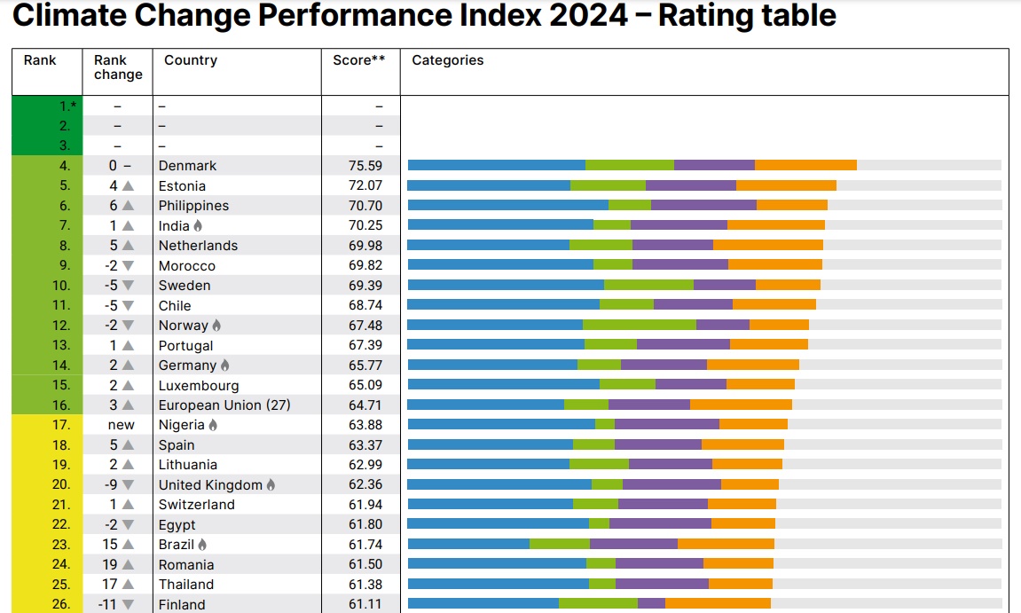 L'édition de 2024 sur l'Indice de performance face au changement climatique (CCPI - Climate change performance index)