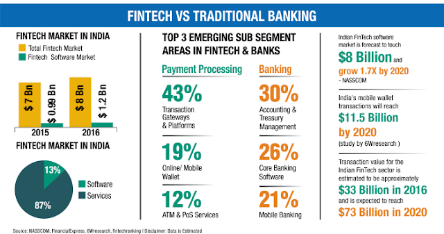 Fintech services flows away cash from traditional banking channels