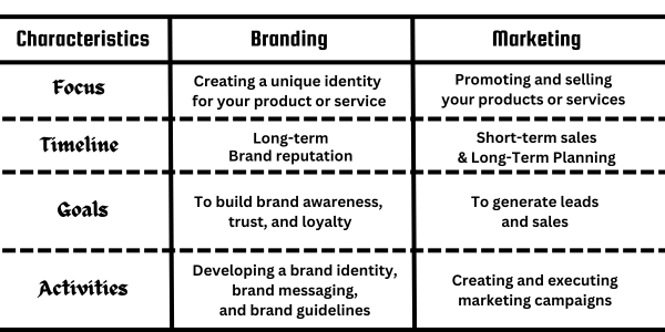 Difference between marketing and branding