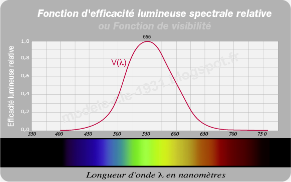 fonction de visibilité