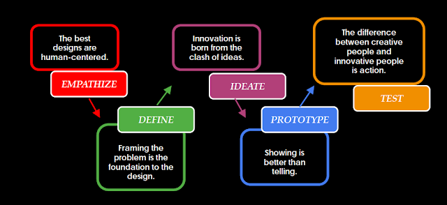 Design Thinking stages:  Empathize, Define, Ideate, Prototype, Test