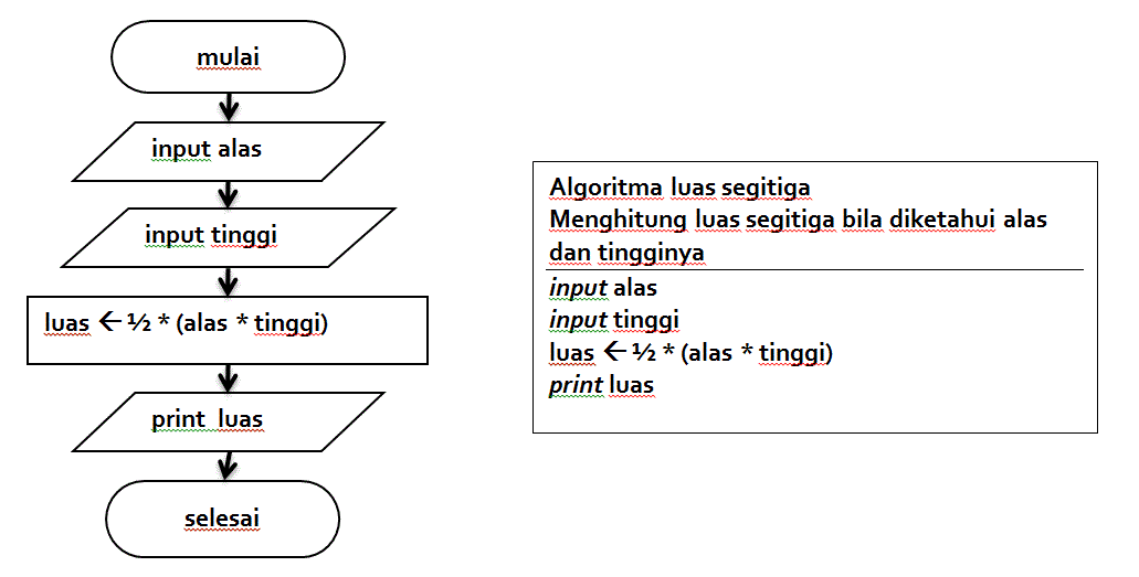 Algoritma flowchart menghitung luas (lingkaran, segitiga