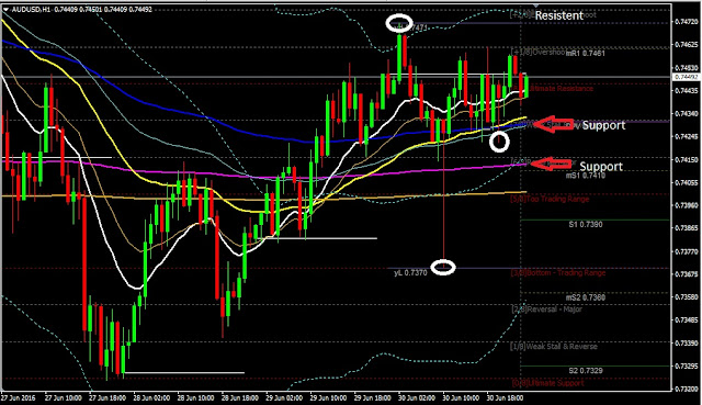 Forex Daily Analysis AUDUSD July 01, 2016