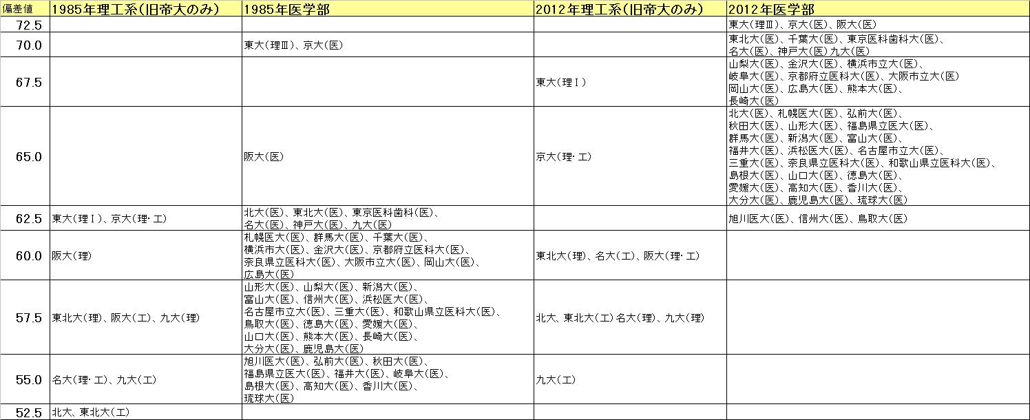 Aoki Lab 教育関連コラム 大学 医学部の偏差値推移 1985年と12年比較 他