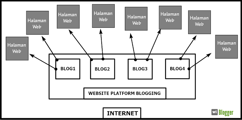 Apa itu internet blog dan website