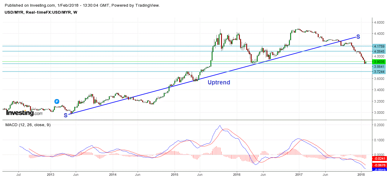 nexttrade: USD-MYR: Near-term Target 3.80