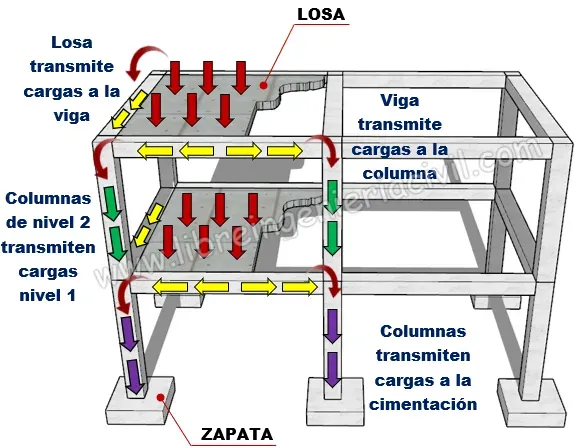 sistemas estructurales sismoresistentes de concreto armado