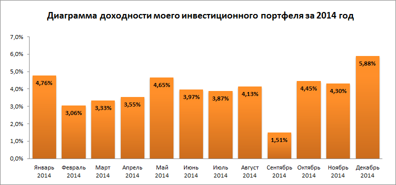 Диаграмма доходности на 15.12.14 - 28.12.14