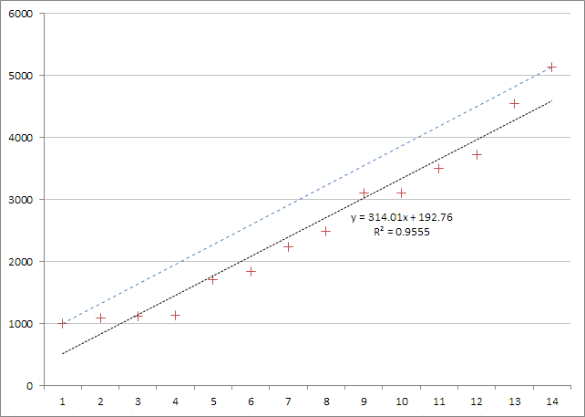 Linear regression