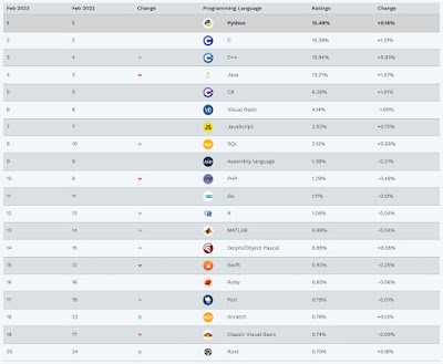 Топ-20 TIOBE Index февраль 2023