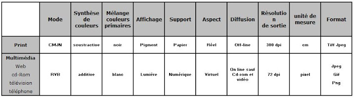 Différence entre le print (édition) et le Web (digital)