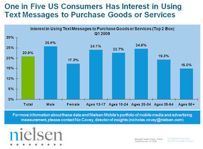 M-Commerce Statistics