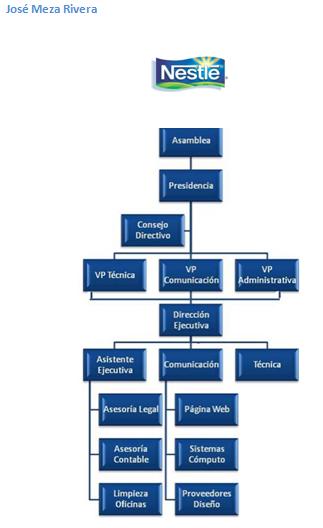 Organigrama empresa colombiana