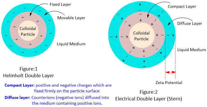 Electrical double layer zeta potential