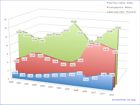 USA gas prices, unemployment and Dow Jones Index DJIA correlation