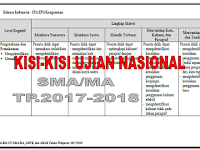 Kisi-Kisi Soal Ujian Nasional SMA dan MA Tahun pelajaran 2017-2018