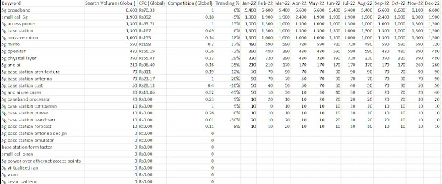 Table showing targeted keywords for the Mirella website SEO