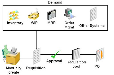 Procure to Pay - Oracle / P2P