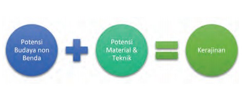 Teknik Produksi Kerajinan  Rajiman