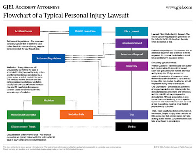 Car accident Personal injury lawsuit