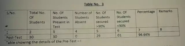 Action Research Project for B.Ed Students Social Science