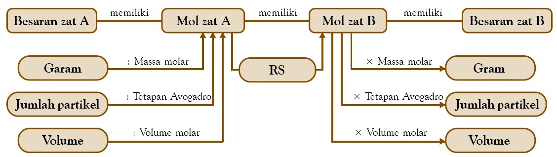 Hukum Dasar dan Perhitungan Kimia, Mol, Rumus, Contoh Soal 