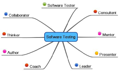 sotware testing, software testing interview question and answers