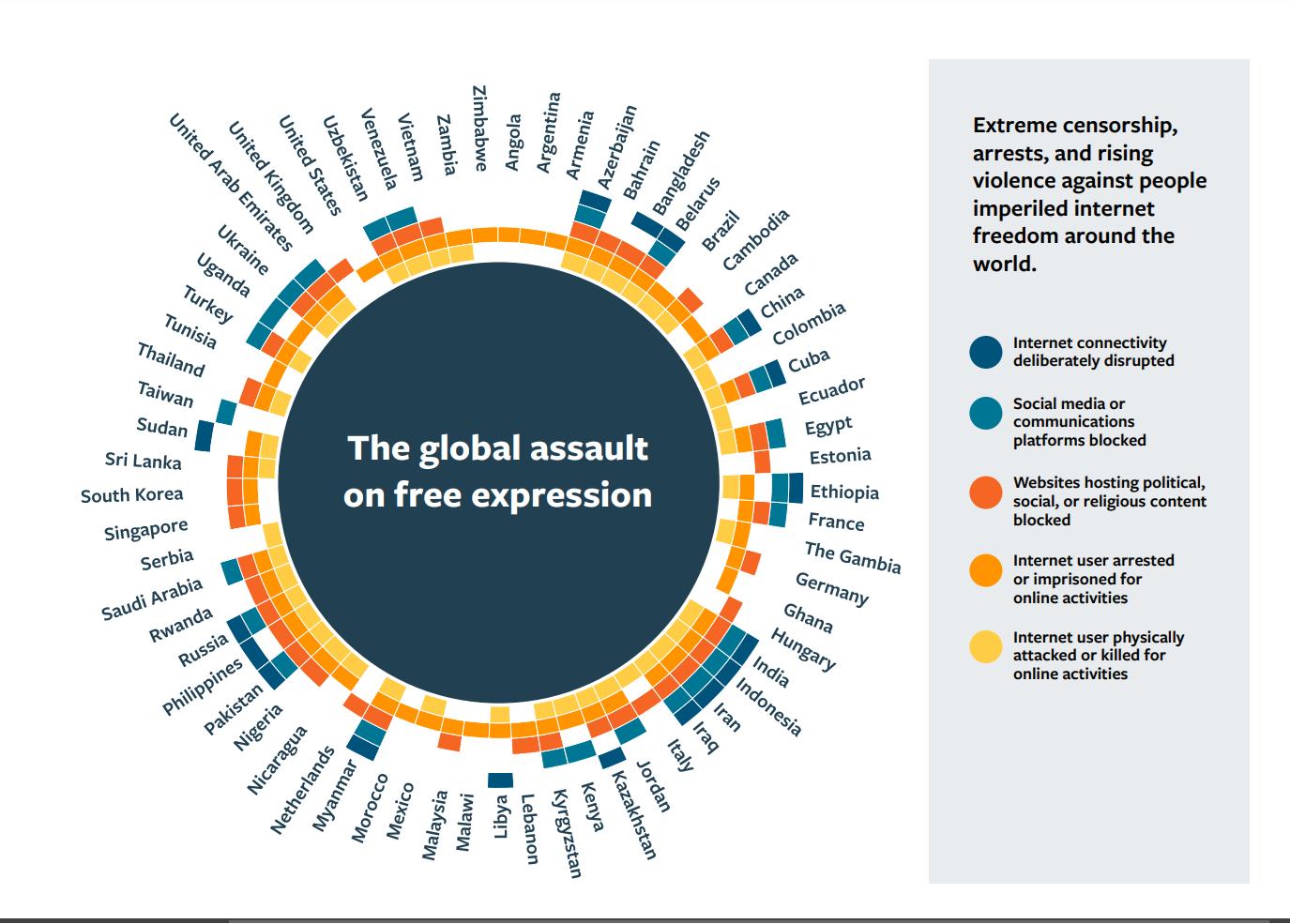 Summary of Image 1: The Global Assault on Free Expression Key Finding: Extreme censorship, arrests, and violence against individuals have endangered internet freedom worldwide. Connectivity Issues: Many countries deliberately disrupt internet connectivity to suppress free expression. Social Media Blocks: Several nations block social media or communication platforms to control information flow. Online Repression: Arrests, imprisonment, and even physical attacks are used against online users for their activities.