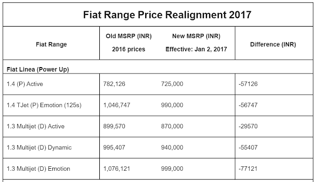 Fiat India 2017 Price list