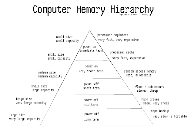 Memory hierarchy in computer architecture