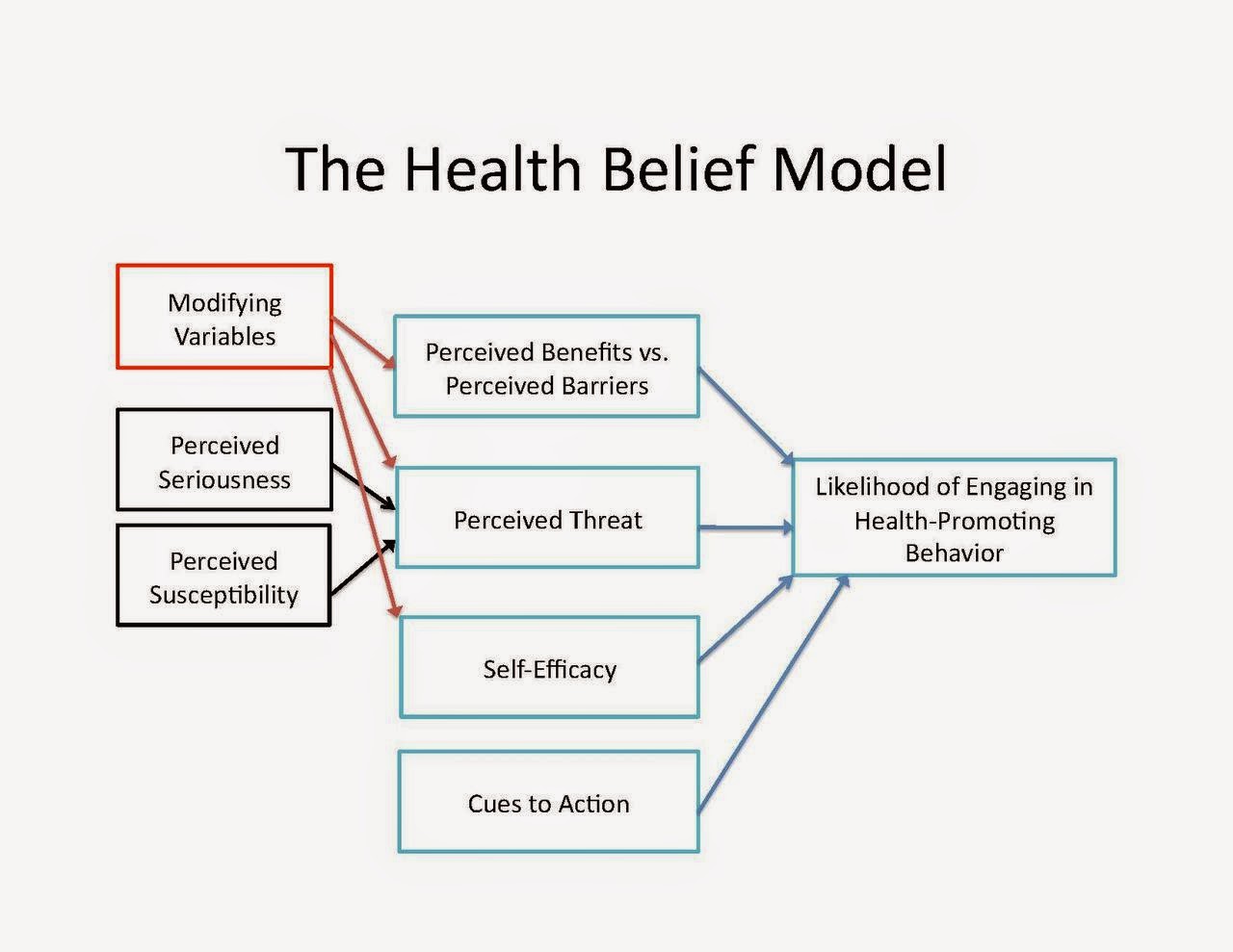 https://www.google.co.uk/search?q=health+belief+model&espv=2&biw=1920&bih=955&source=lnms&tbm=isch&sa=X&ei=jiwoVcT3K8HhaPzAgNgJ&ved=0CAYQ_AUoAQ#imgrc=922gqPb-k-kz0M%253A%3B1utuHLlvIQUhnM%3Bhttp%253A%252F%252Fupload.wikimedia.org%252Fwikipedia%252Fcommons%252Fthumb%252F7%252F7a%252FThe_Health_Belief_Model.pdf%252Fpage1-1280px-The_Health_Belief_Model.pdf.jpg%3Bhttp%253A%252F%252Fen.wikipedia.org%252Fwiki%252FHealth_belief_model%3B1280%3B989