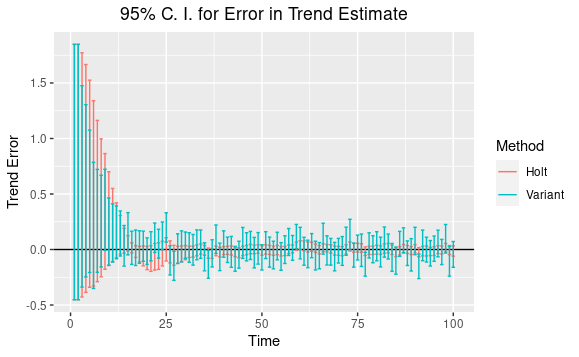 plot of confidence intervals for error in trend estimates