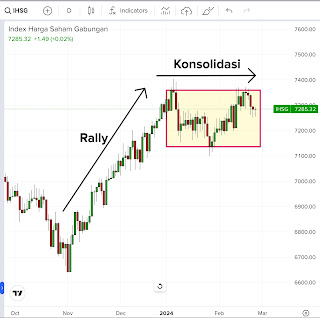 IHSG masih bergerak di range konsolidasi