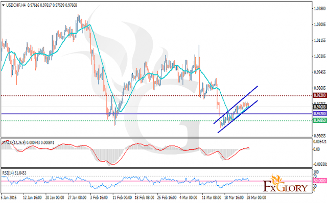 https://fxglory.com/technical-analysis-of-usdchf-dated-28-03-2016/