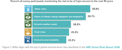 SDGs align with the top 5 global medium-term risks identified in the WEF Global Risks Report 2016