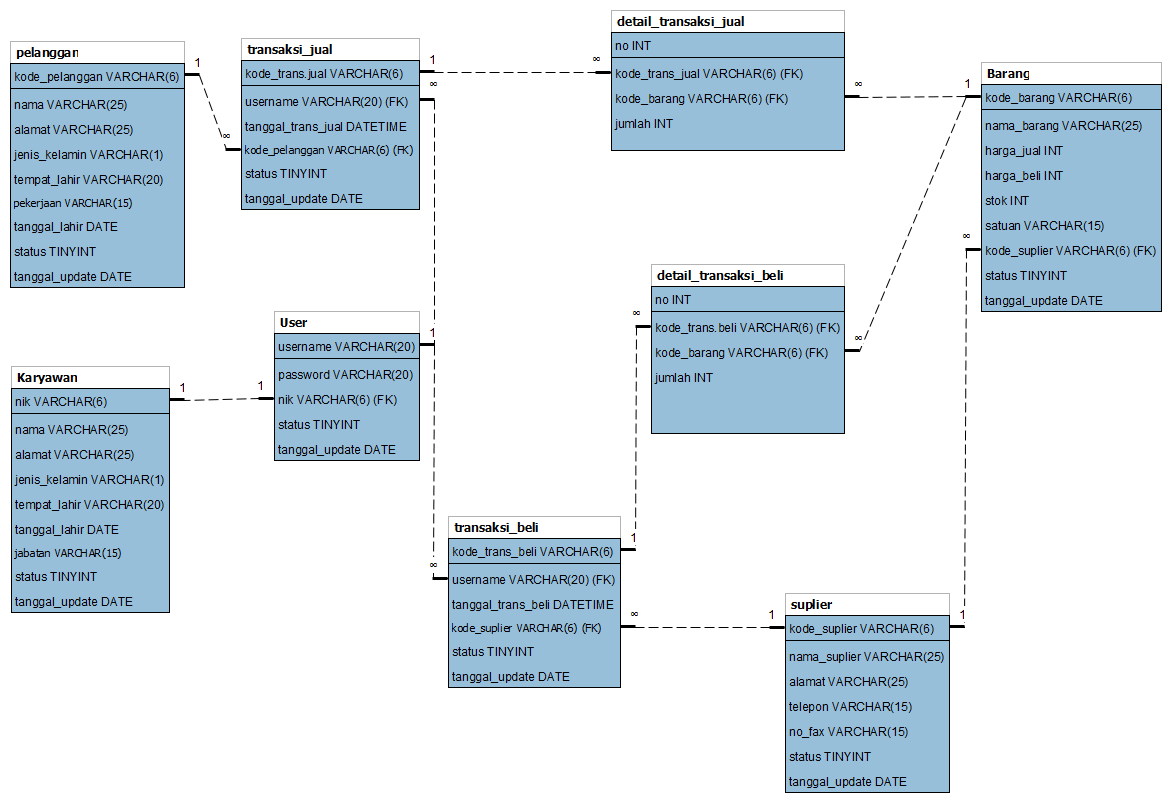 Contoh Erd Sistem Penjualan Barang - Contoh 36
