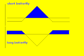 Butterfly spread
