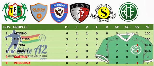 Analisando os primeiros jogos do Grupo E da Série A2