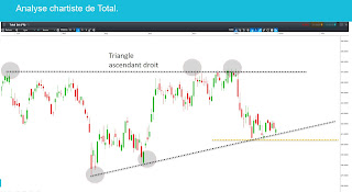 Analyse technique de la Société Générale, d'Illiad et de Total 3