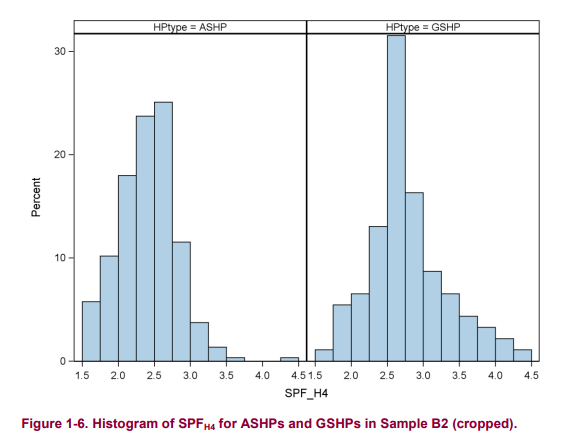 Heat Pump spread of SPF values DECC