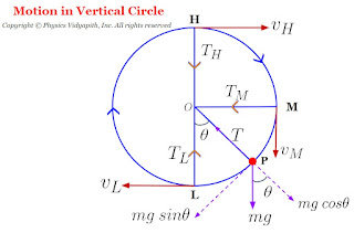 Motion in Vertical Circle